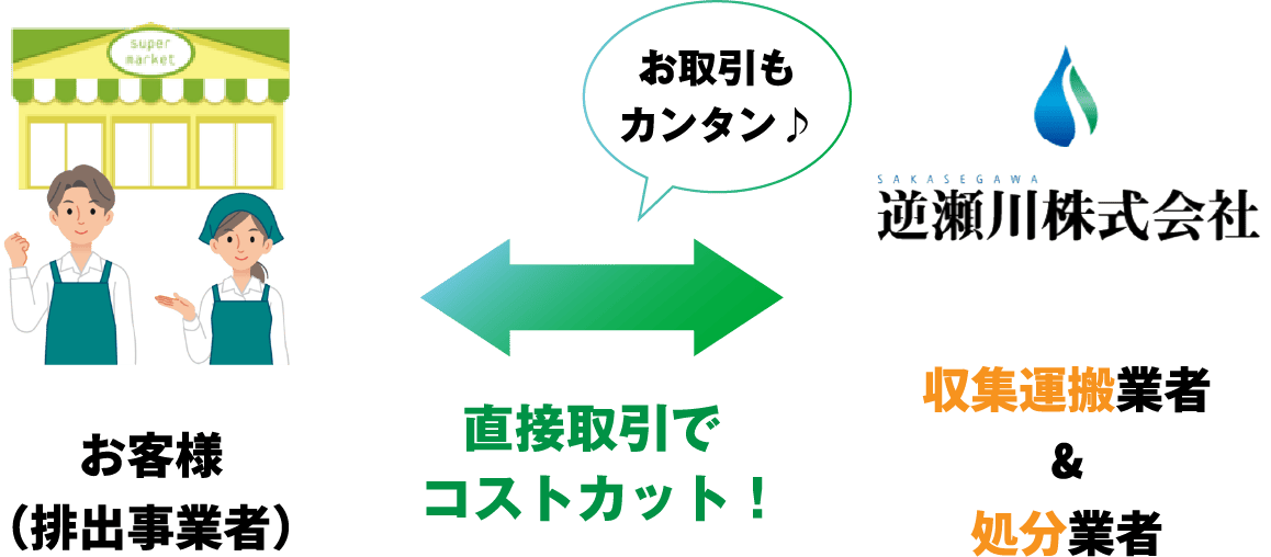 お客様（排出事業者）お取引もカンタン♪ 直接取引でコストカット！ 収集運搬業者&処分業者 SAKASEGAWA 逆瀬川株式会社